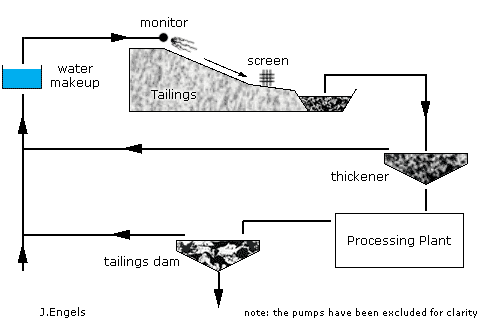 Hydraulic mining of tailings diagram